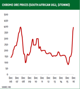 Stainless Steel 304 Price Chart