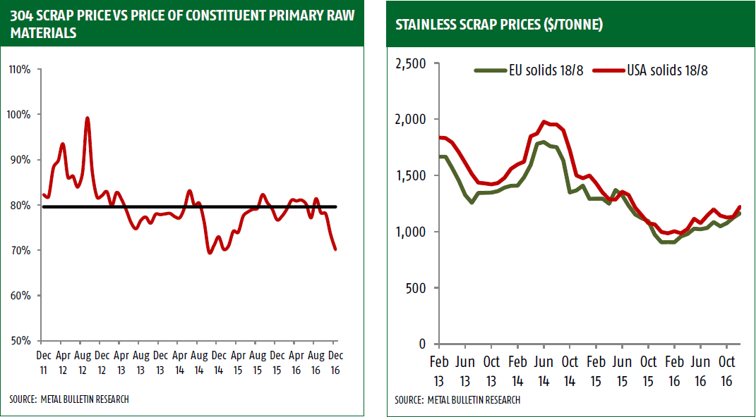 Ferro Chrome Prices Chart