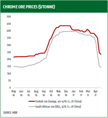 Chrome Ore Price Chart 2018