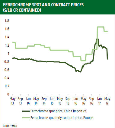 Ferro Chrome Prices Chart