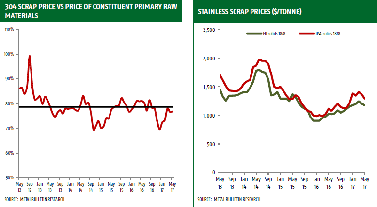 Stainless Steel Price Chart 2017