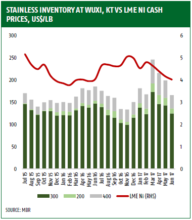 Stainless Steel Price Chart 2017