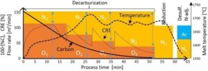 AOD process in one shot with process parameters