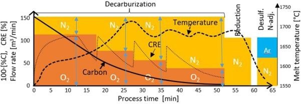 AOD Process Economic Control in Steel Refining -Research Paper