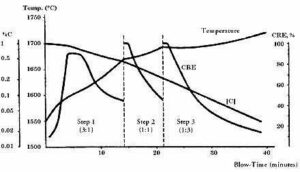 CRE & controlling parameters (temperature & blows)